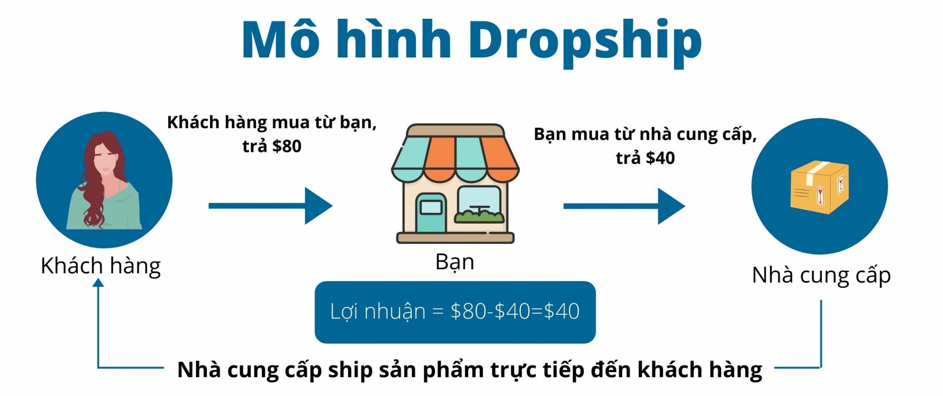 Hướng dẫn xây dựng hệ thống marketing Dropshipping - Bán được hàng mới mất phí cùng Moma.vn