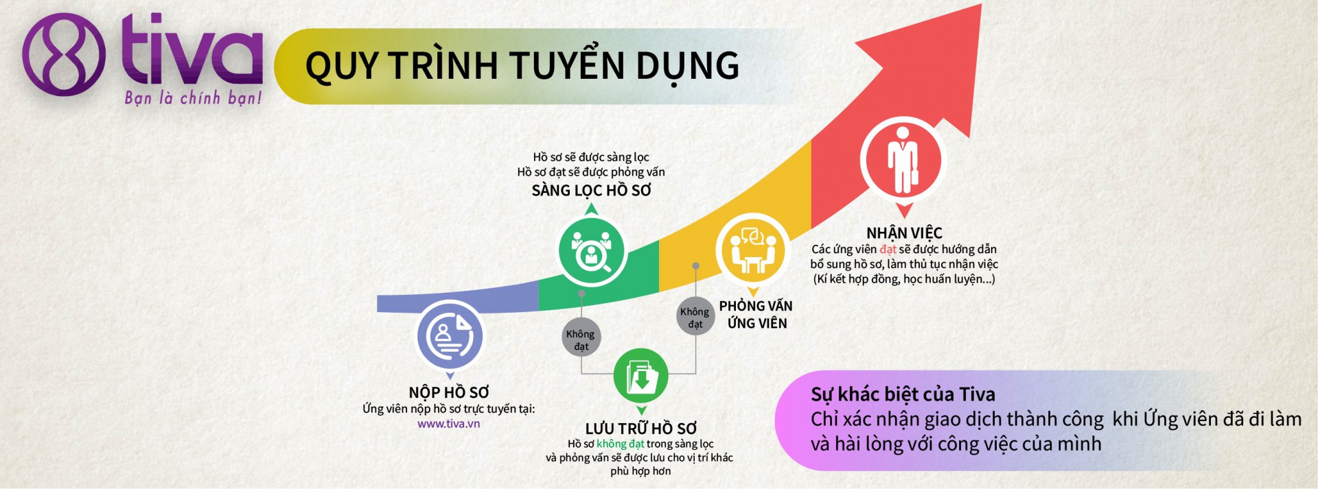 Việc làm tiva